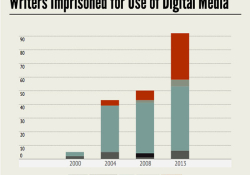Rise of Digital Repression Graphic